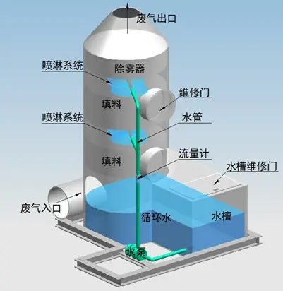噴淋塔適合處理哪種廢氣？