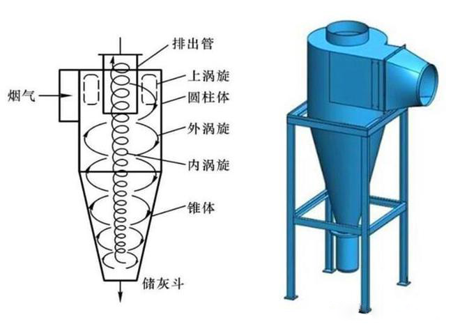 什么是旋風(fēng)除塵器？旋風(fēng)除塵器是怎樣工作的？